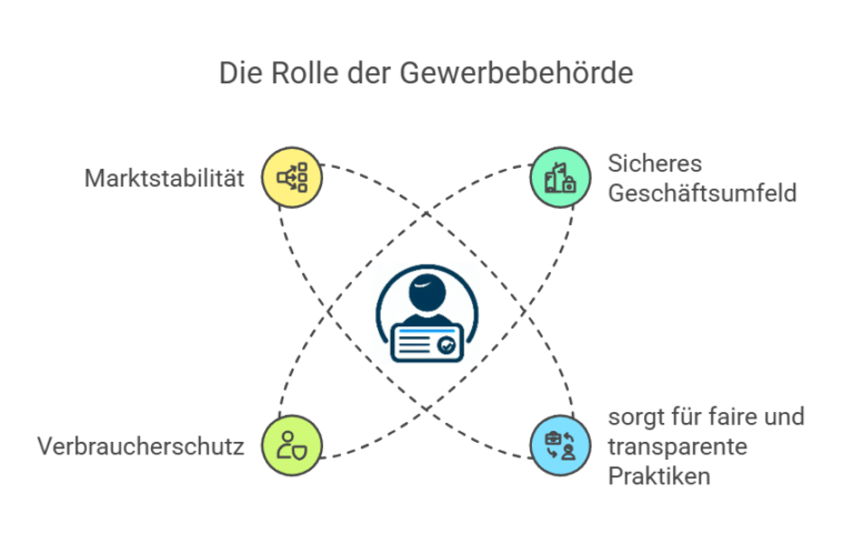 Gewerbebehörde.wissen - ACT