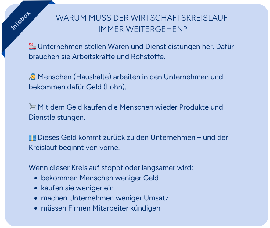 Infobox über den kontinuierlichen Wirtschaftskreislauf