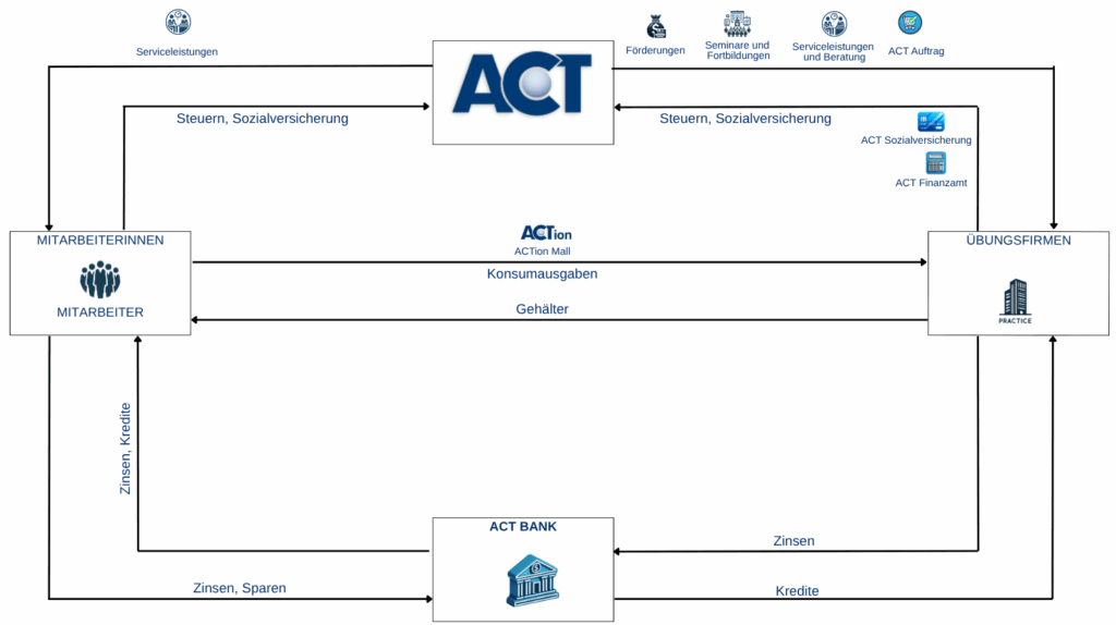 Grafik, die den Wirtschaftskreislauf von ACT mit verschiedenen Akteuren und deren Interaktionen darstellt.