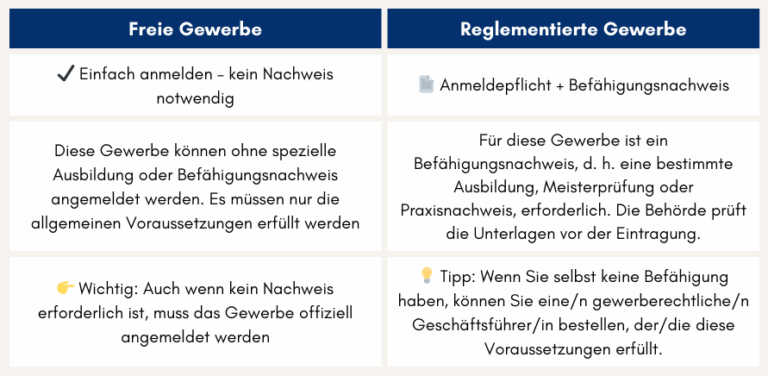 Welche Gewerbearten Gibt Es Gewerberechtliche Grundlagen für Ihre Unternehmensgründung - ACT