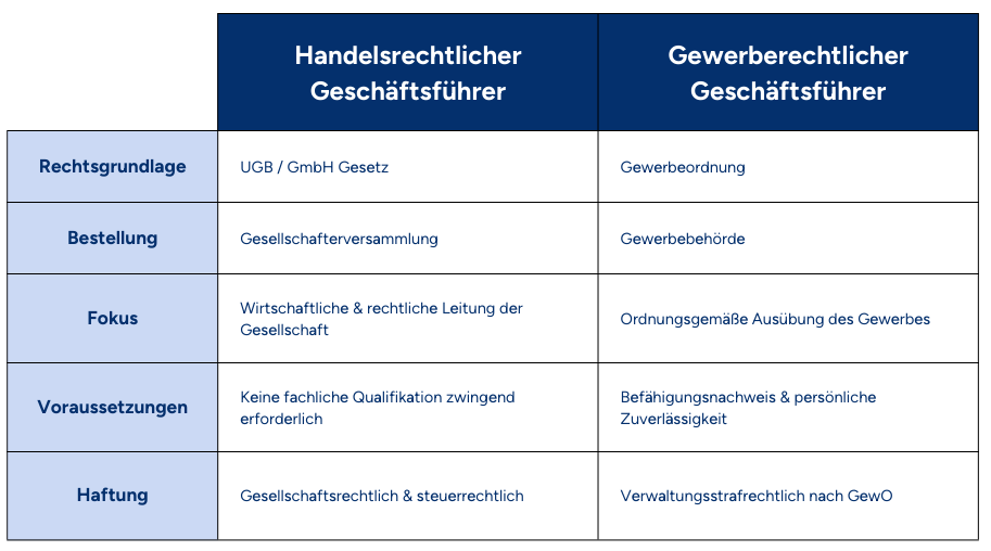 Vergleichstabelle, die die Unterschiede zwischen handelsrechtlichem und gewerberechtlichem Geschäftsführer darstellt.