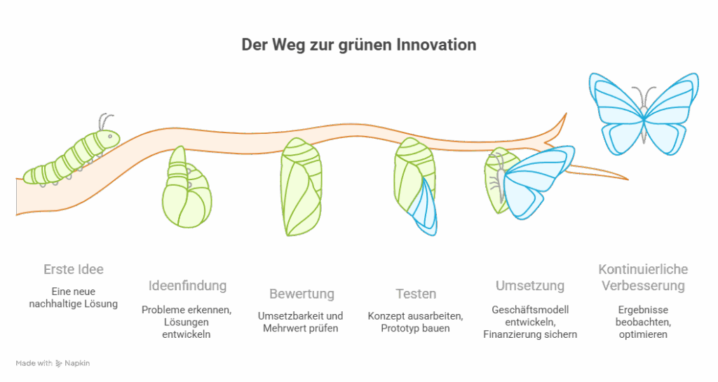 Illustration des Prozesses zur Entwicklung grüner Innovationen mit verschiedenen Phasen und Symbolen.
