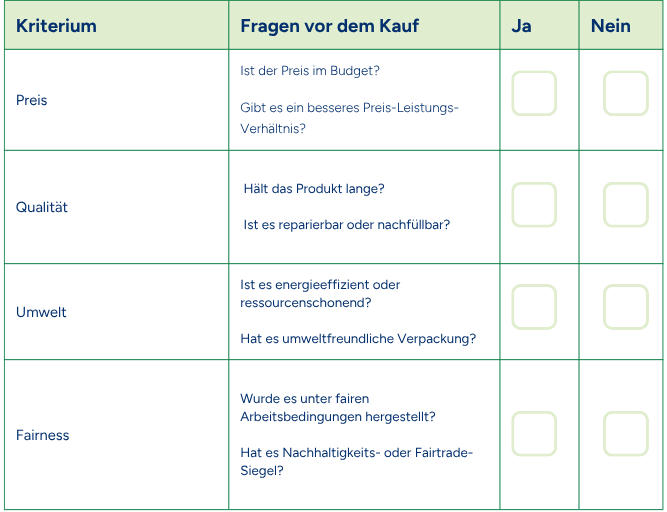 Checkliste mit Fragen zu Preis, Qualität, Umwelt und Fairness vor dem Kauf eines Produkts.