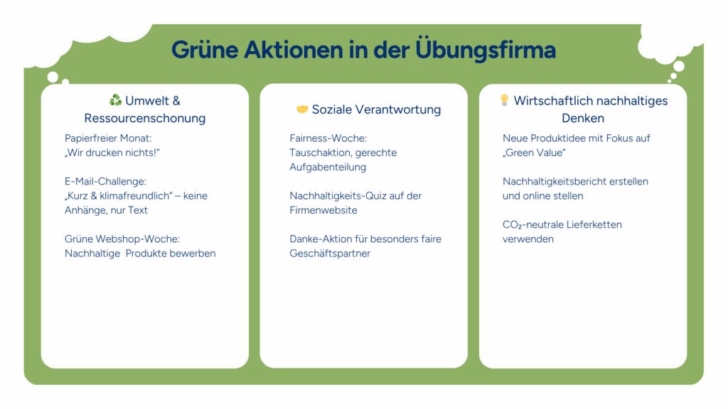 Drei Spalten mit Informationen zu grünen Aktionen in einer Übungsfirma, einschließlich Umwelt, soziale Verantwortung und wirtschaftliches Denken.