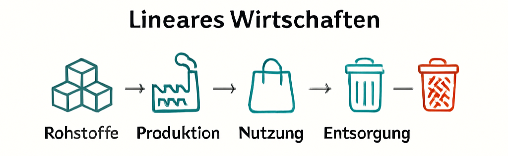 Diagramm, das den Prozess des linearen Wirtschaftens mit Rohstoffen, Produktion, Nutzung und Entsorgung darstellt.