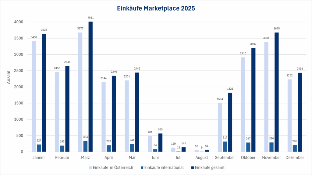 Balkendiagramm, das die Einkäufe in Österreich und international für das Jahr 2025 zeigt.