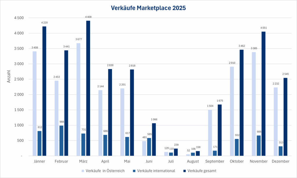 Balkendiagramm, das die Verkaufszahlen im Marketplace für das Jahr 2025 in Österreich und international darstellt.