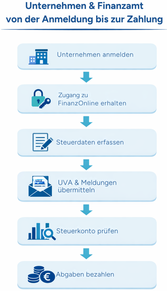 Finanzamt-Illustration in blau mit Symbolen für Unternehmen, Zugang zu FinanzOnline, Steuerdaten erfassen, UVA-Meldungen, Steuerkonto prüfen und Abgaben bezahlen